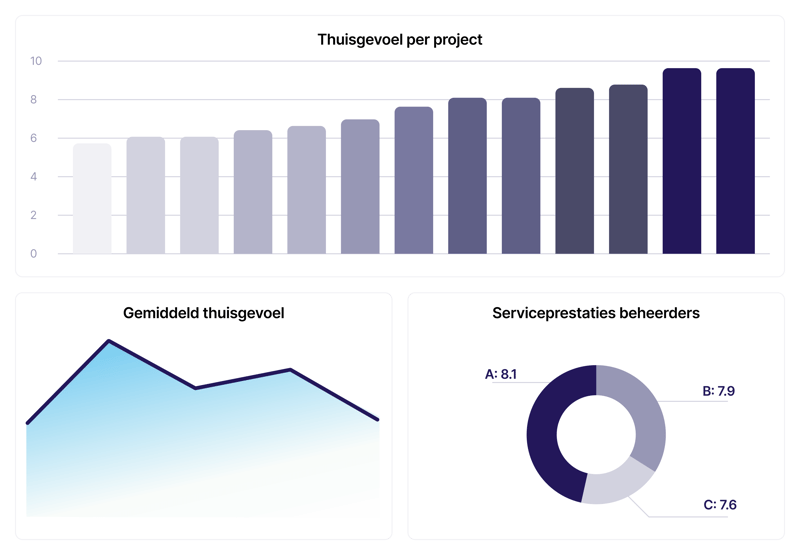 Client Dashboard van Area of People