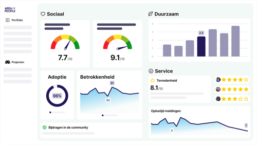 Data dashboard van Area of People